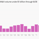 Image for article titled Small-fry tech M&A is at its most frenzied since the dot-com bubble
